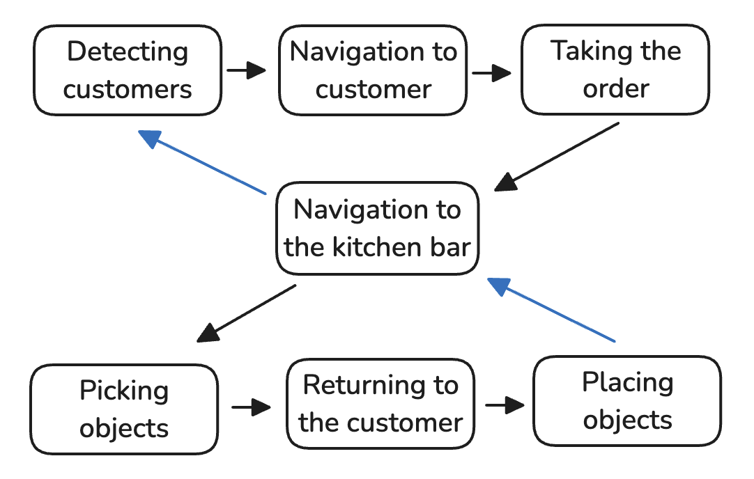 Restaurant state diagram